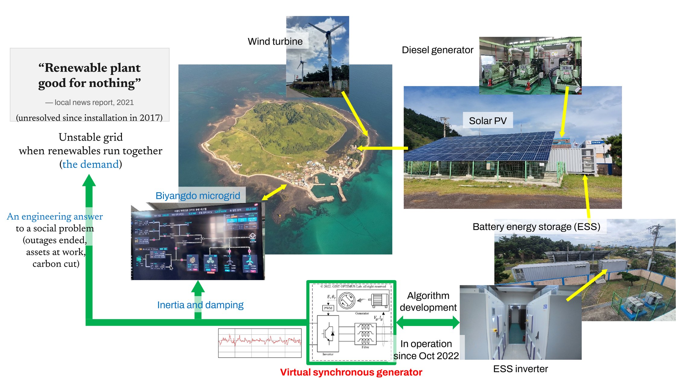 The Biyangdo microgrid: wind, solar, a diesel generator and a battery on one island grid, with the battery inverter running as a virtual synchronous generator since October 2022