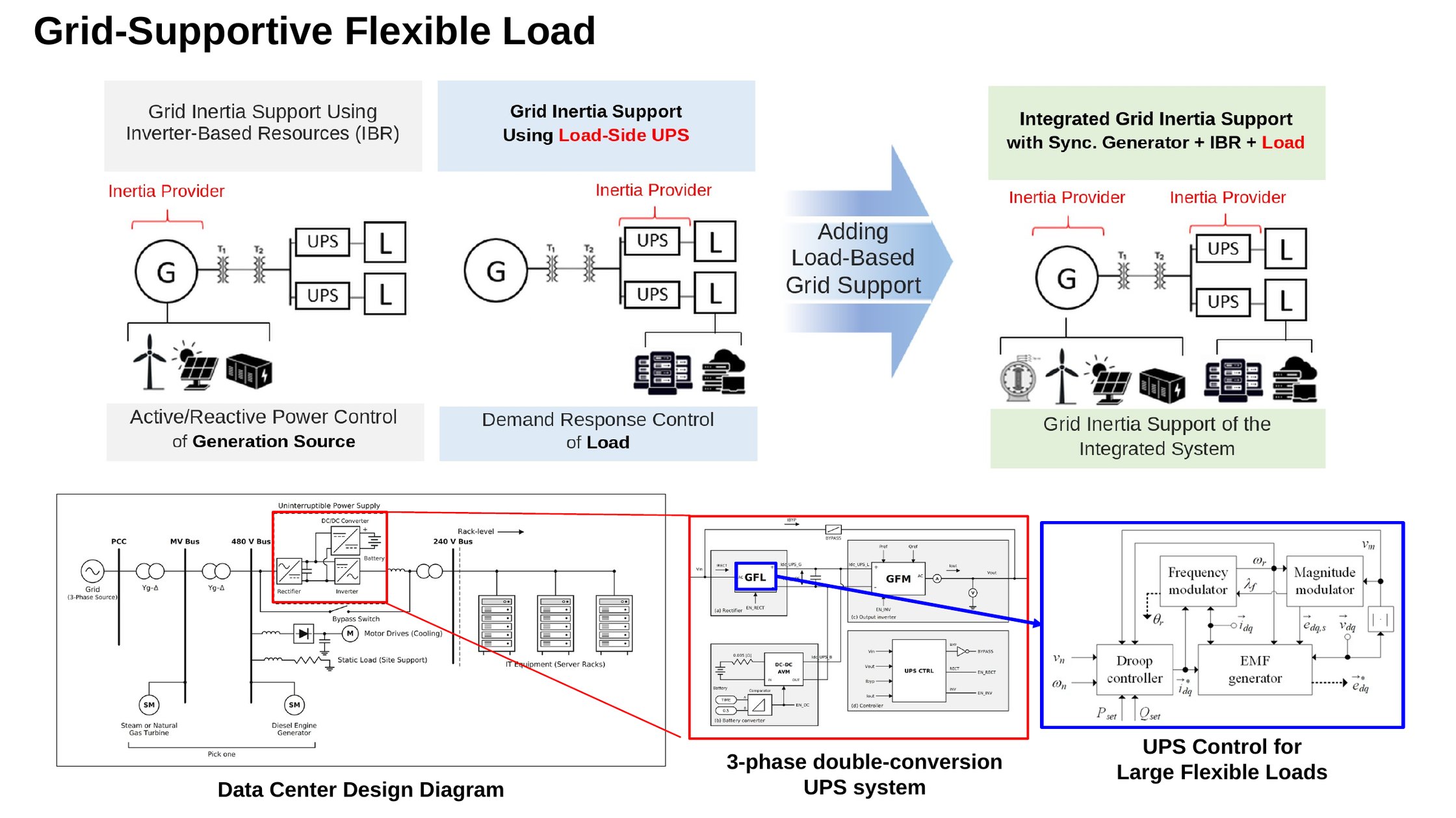 Grid-supportive flexible load