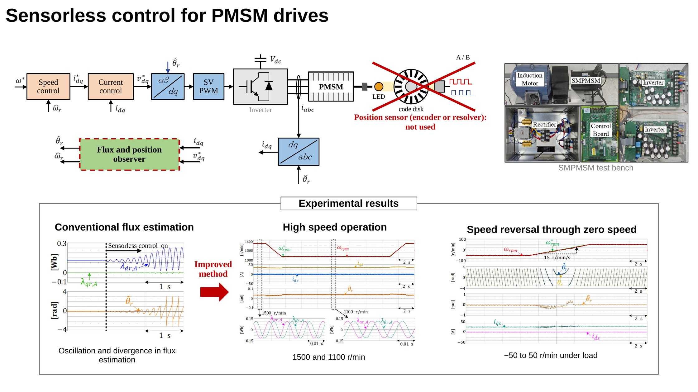 Sensorless control for PMSM drives