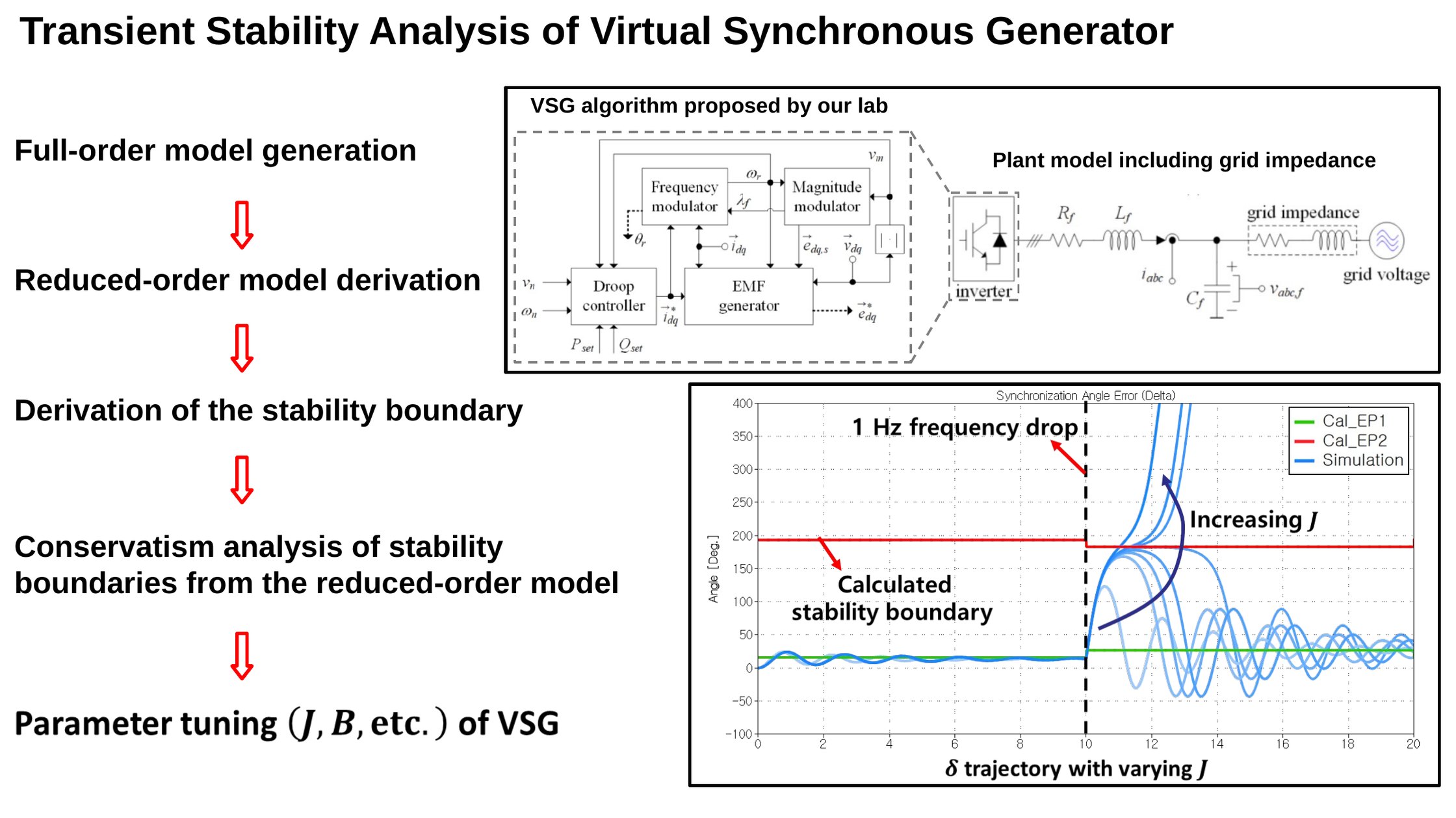 Transient stability of a virtual synchronous generator