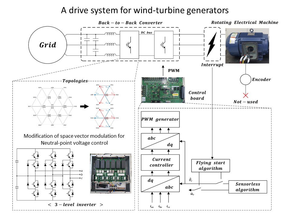 Drive system for wind-turbine generators