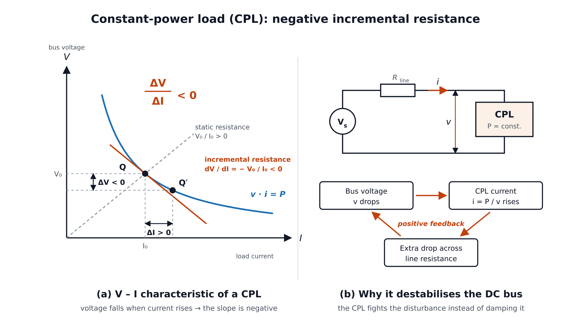 Fig. 1. Input characteristics and negative incremental resistance of a constant-power load.