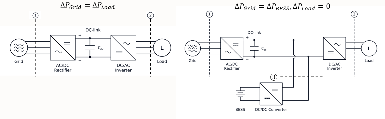 Fig. 2. Two configurations for accommodating changes in grid input power through load adjustment or energy storage.