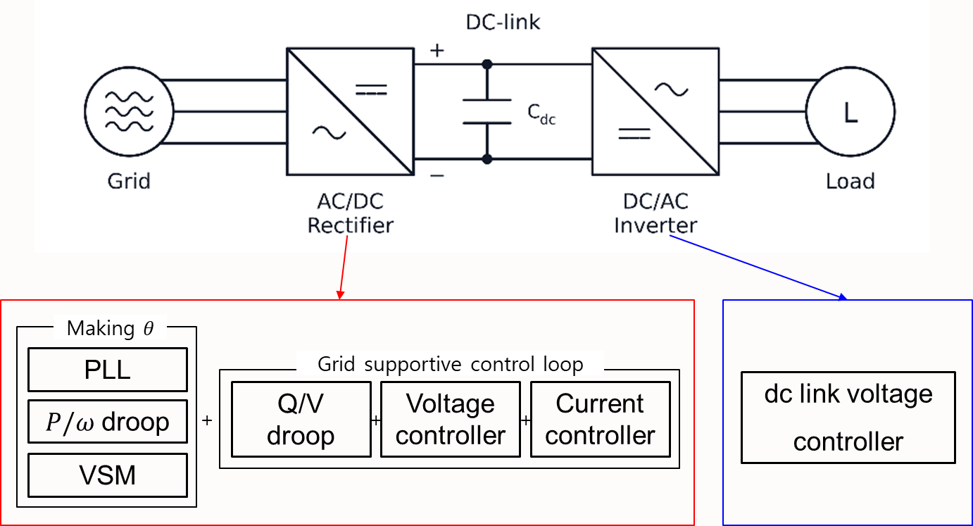 Fig. 3. Configuration in which the load accommodates changes in grid input power and the load-side converter regulates the DC-link voltage.
