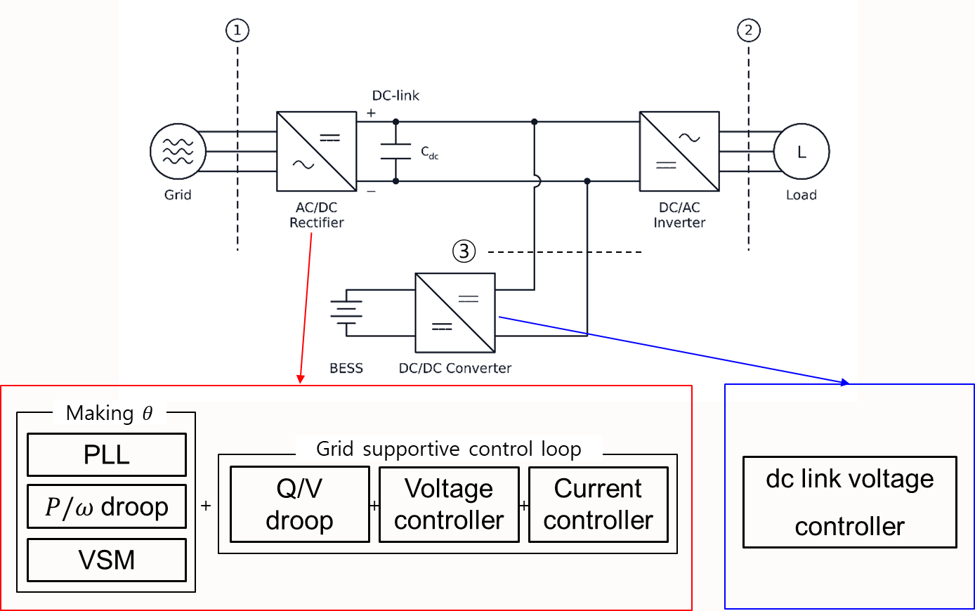 Fig. 4. Configuration in which the BESS compensates for the power mismatch and its converter regulates the DC-link voltage.