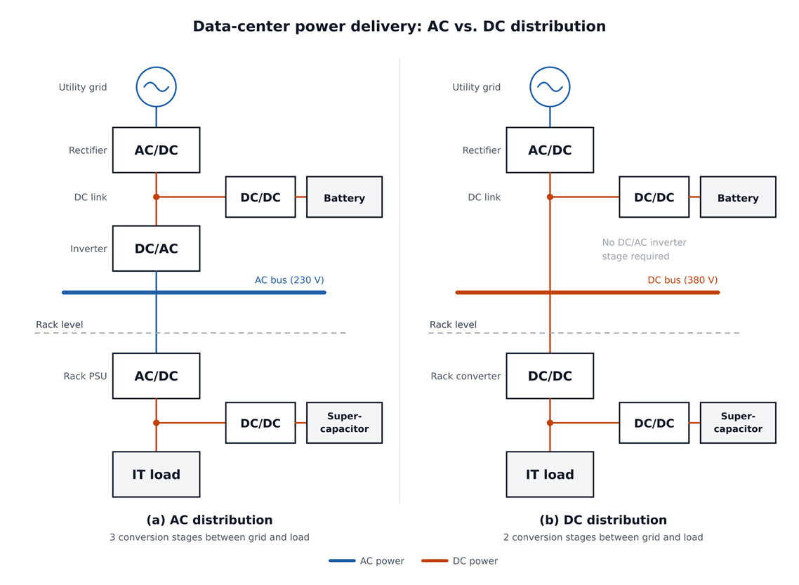 Fig. 5. Data center power delivery architectures with AC and DC distribution.